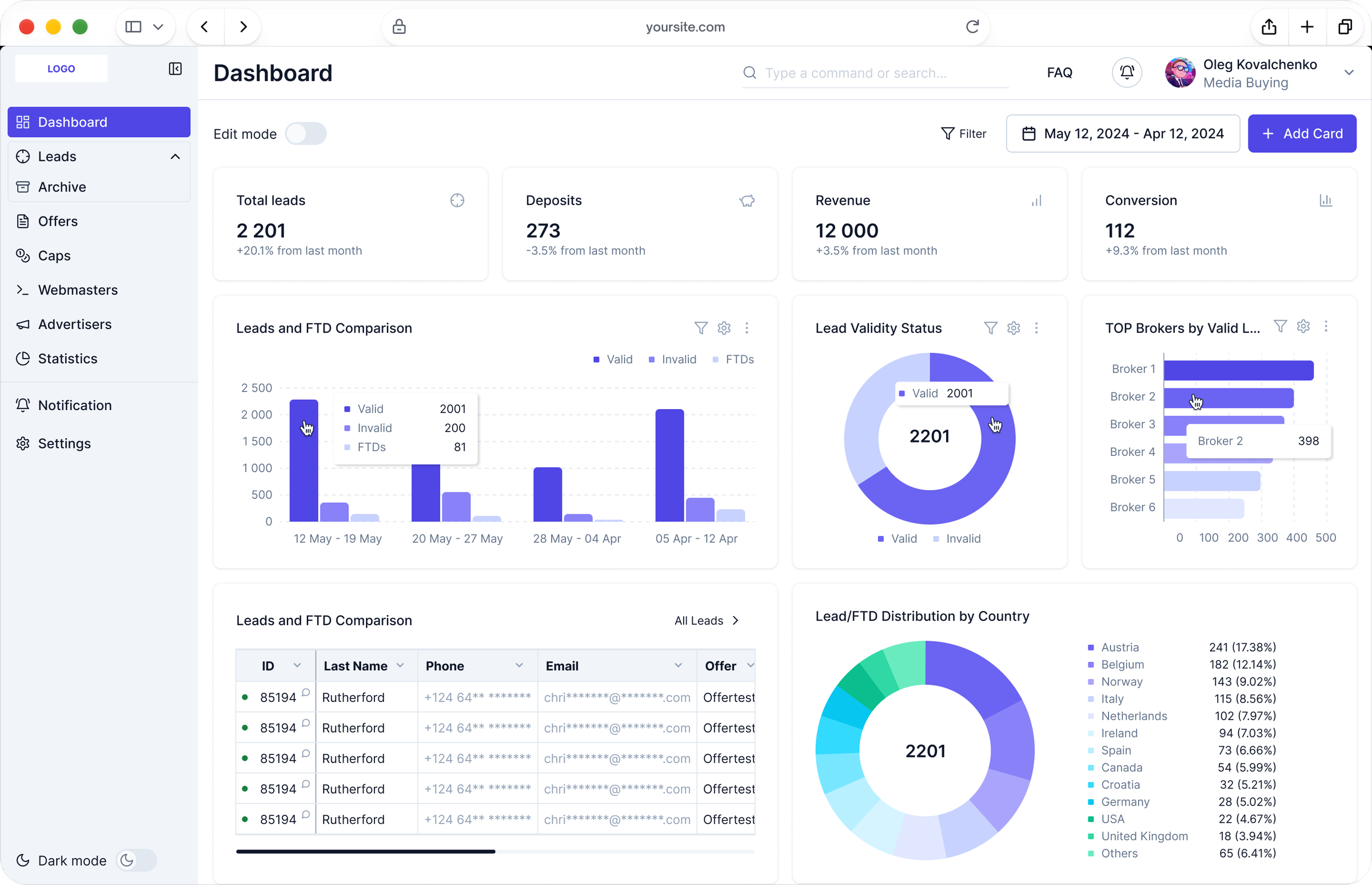 Dashboard: key numbers on top, then chart cards for leads, validity, brokers and countries