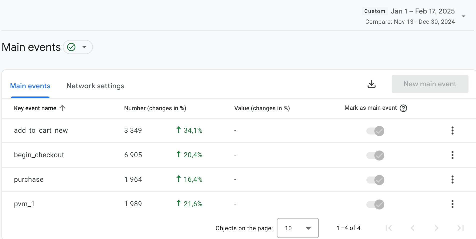 Google Analytics key events: add to cart up 34.1%, begin checkout up 20.4%, purchase up 16.4%