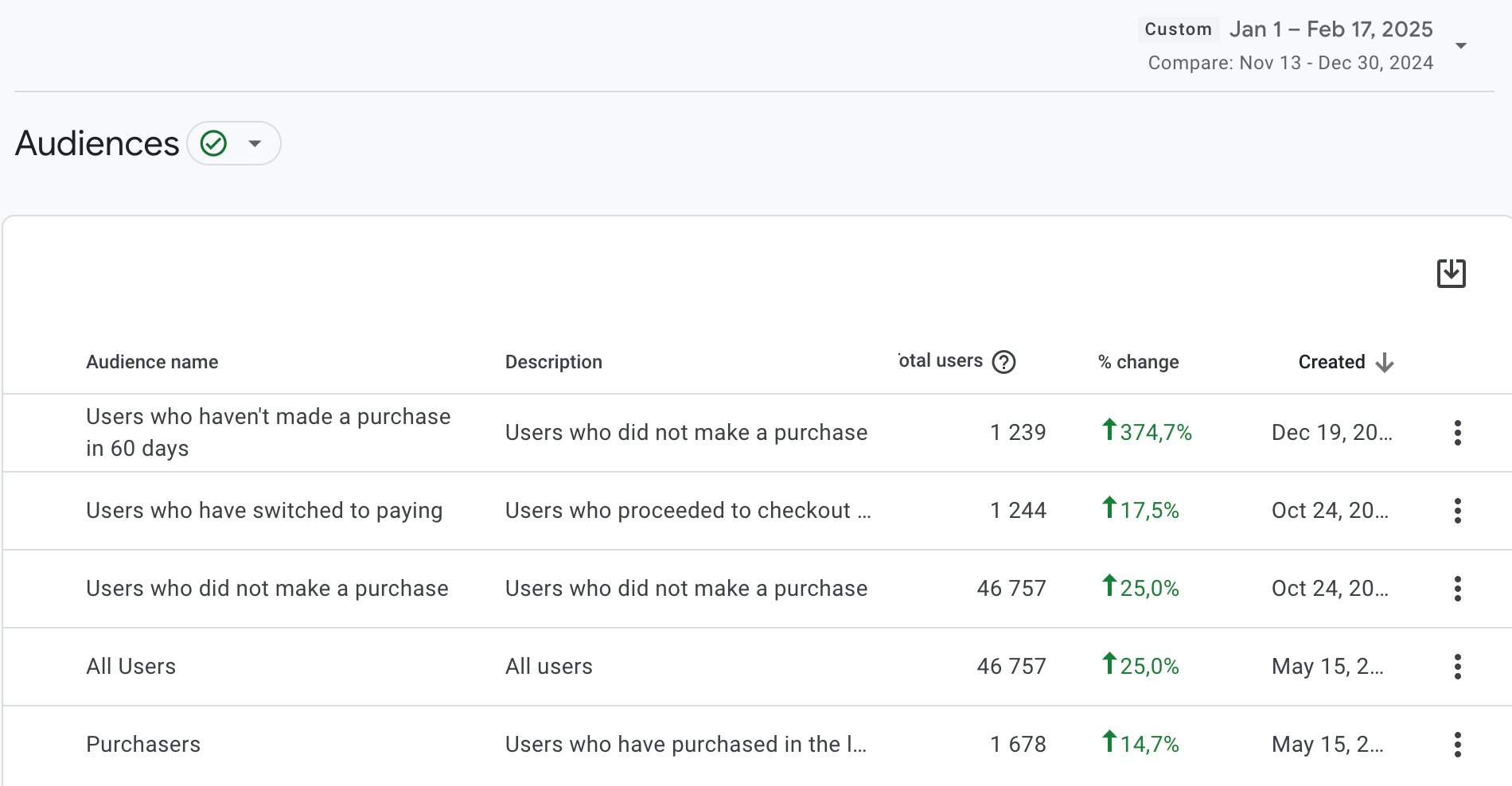 Google Analytics audiences: all users up 25%, purchasers up 14.7%
