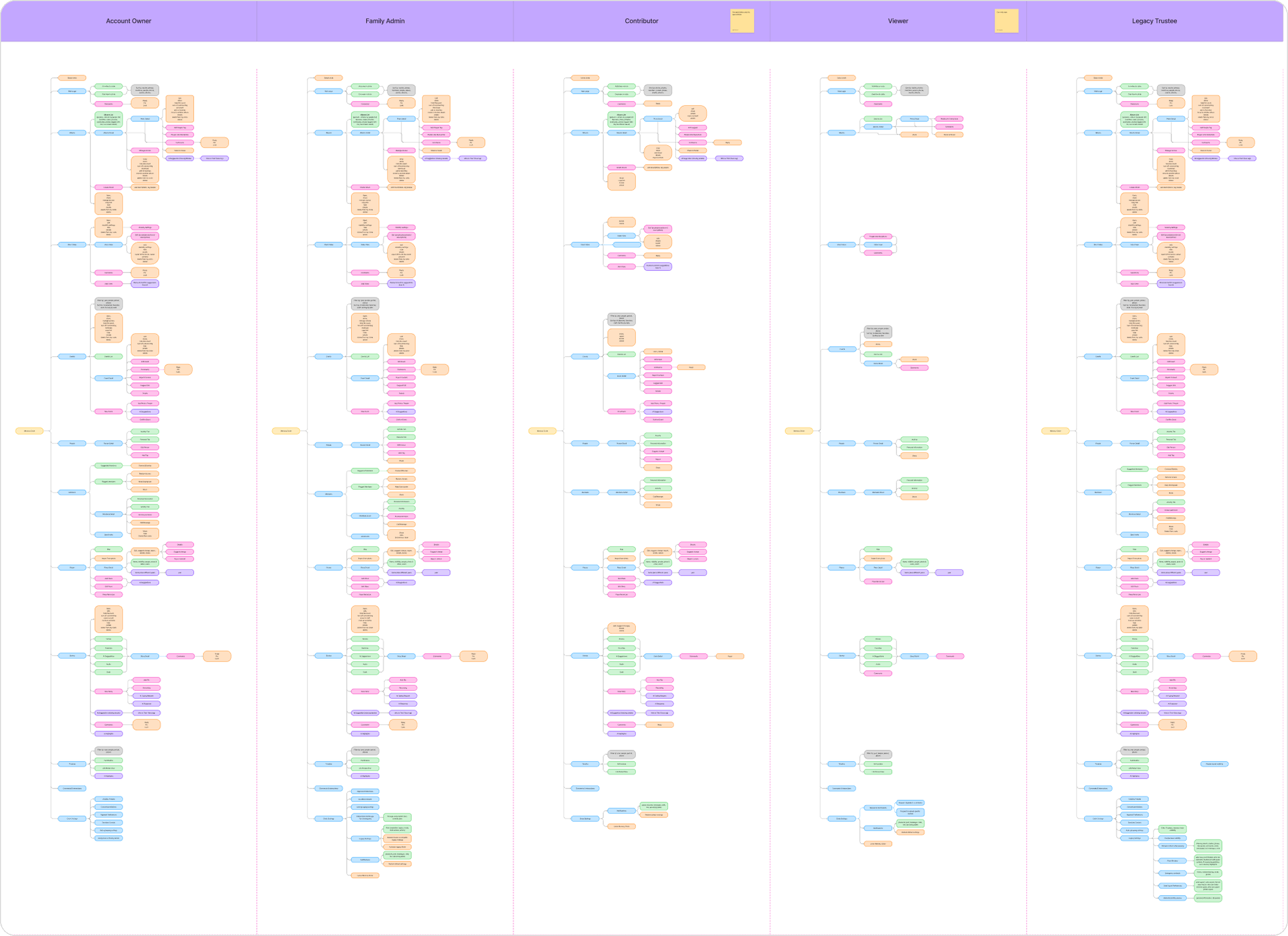 Information architecture in five columns, one Memory Circle per role: Account Owner, Family Admin, Contributor, Viewer, Legacy Trustee